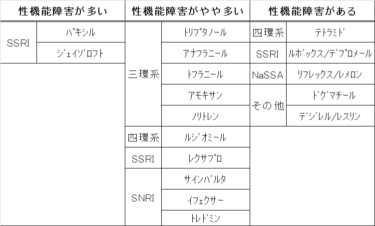 代表的な抗うつ薬の副作用のうち、性機能障害を比較して表にしまとめました。